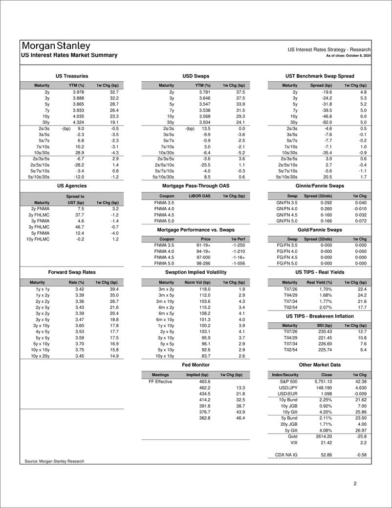 《Morgan Stanley Fixed-Global Macro Data US Liquid Rates Tracker-110706625》 - 第2页预览图