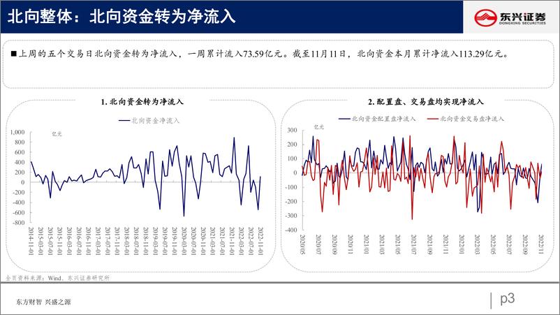 《北向资金行为跟踪系列三十一：外资回暖，加仓周期-20221115-东兴证券-26页》 - 第4页预览图