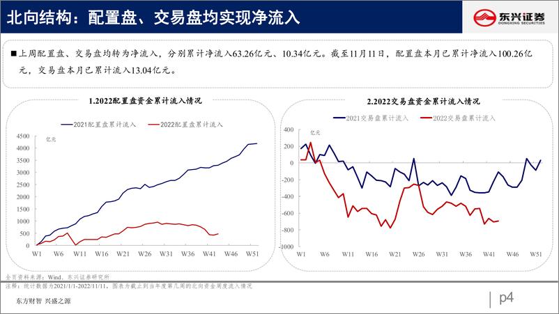 《北向资金行为跟踪系列三十一：外资回暖，加仓周期-20221115-东兴证券-26页》 - 第5页预览图