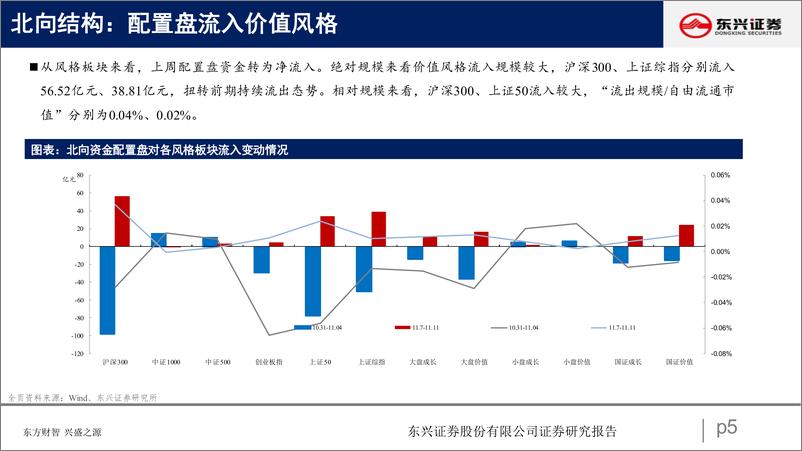 《北向资金行为跟踪系列三十一：外资回暖，加仓周期-20221115-东兴证券-26页》 - 第6页预览图