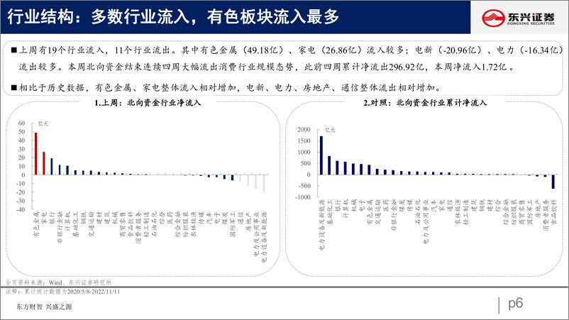 《北向资金行为跟踪系列三十一：外资回暖，加仓周期-20221115-东兴证券-26页》 - 第7页预览图