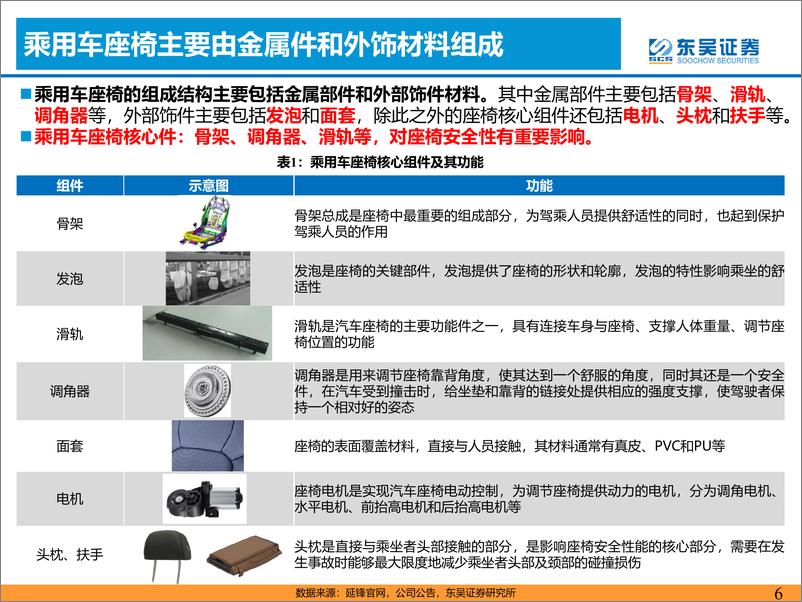 《乘用车座椅行业深度报告：千亿赛道消费升级，国产替代浪潮开启-20230224-东吴证券-55页》 - 第7页预览图