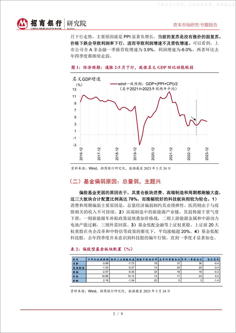 《招商银行-对近期大盘和基金业绩的若干研判：长风破浪会有时-230526》 - 第5页预览图