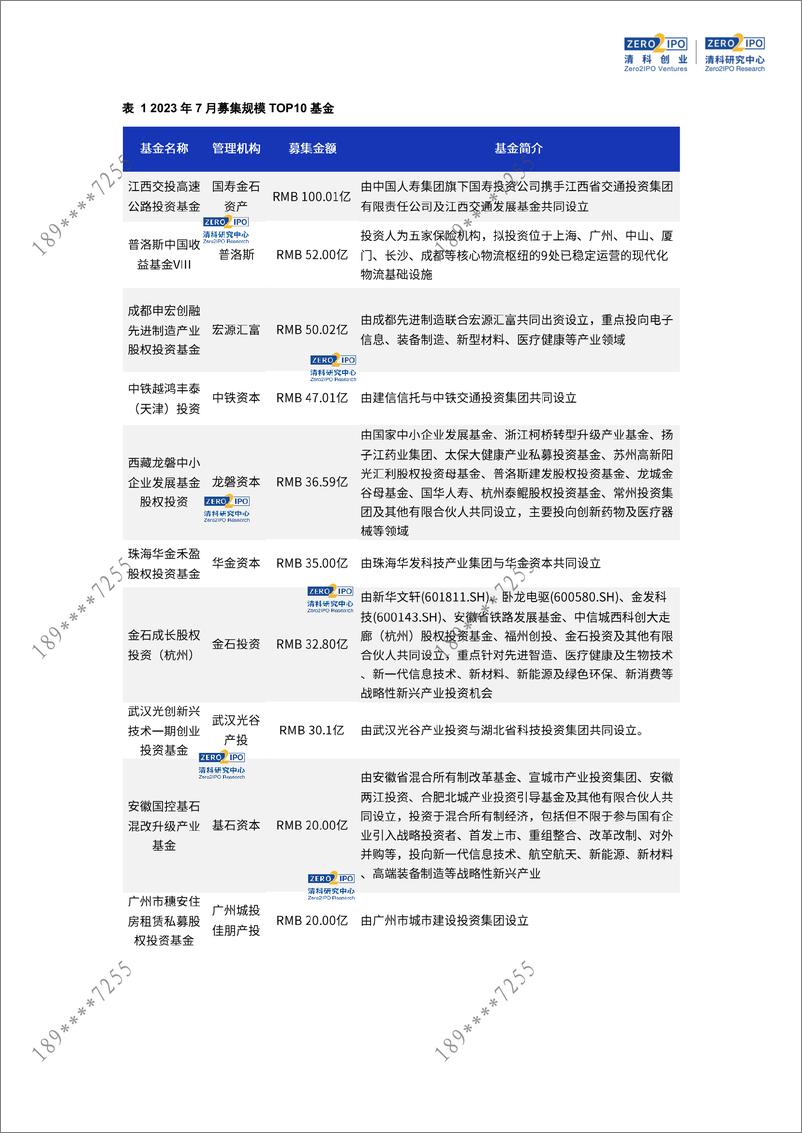 《清科数据：7月募资低位运行，半导体及电子设备行业投资热度持续-12页》 - 第4页预览图