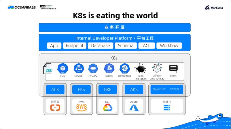 《曹伟_KubeBlocks在K8s上运行生产级的OceanBase》 - 第4页预览图