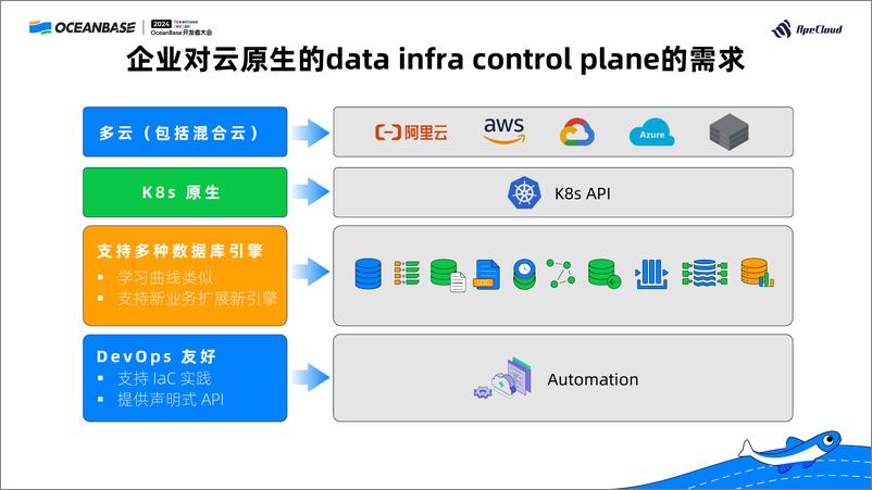 《曹伟_KubeBlocks在K8s上运行生产级的OceanBase》 - 第7页预览图