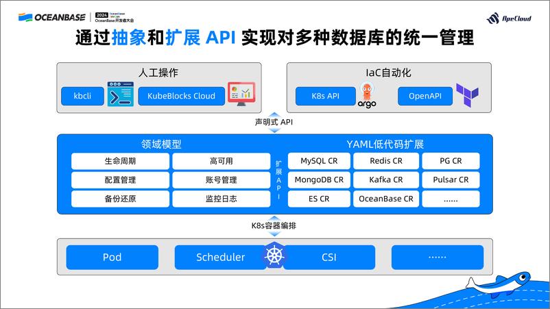 《曹伟_KubeBlocks在K8s上运行生产级的OceanBase》 - 第8页预览图