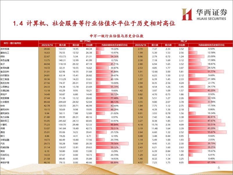 《行业比较数据跟踪：当前农林牧渔、电力设备等行业性价比较高-20230617-华西证券-24页》 - 第7页预览图
