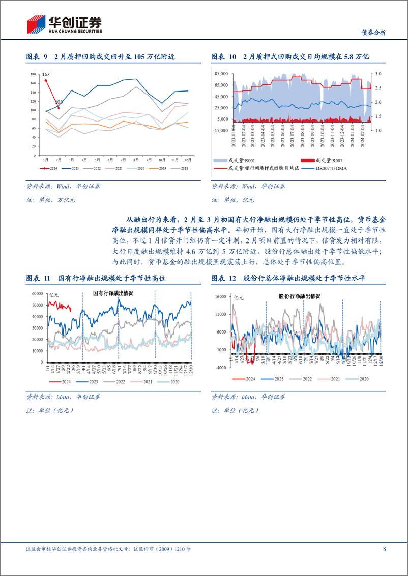 《【债券分析】3月流动性月报：资金跨季风险或相对可控-240309华创证券-21页》 - 第8页预览图