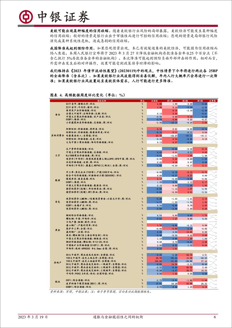 《高频数据扫描：通胀与金融脆弱性之间的权衡-20230319-中银国际-23页》 - 第7页预览图