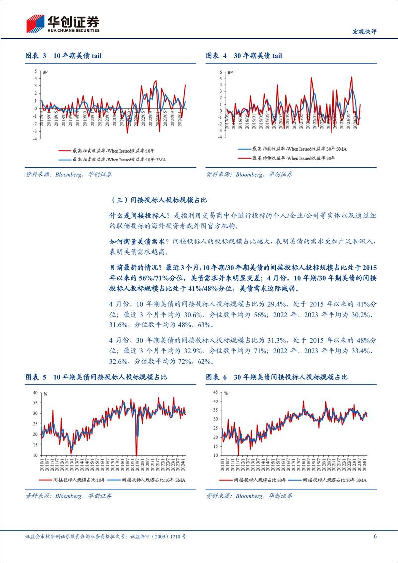 《【宏观快评】如何高频观察美债需求变化？-240426-华创证券-11页》 - 第6页预览图