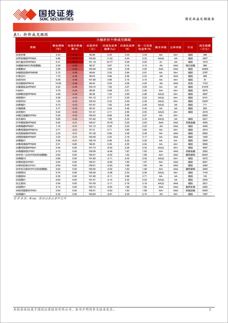 《12月2日信用债异常成交跟踪-241203-国投证券-10页》 - 第3页预览图