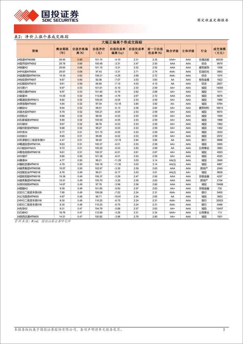 《12月2日信用债异常成交跟踪-241203-国投证券-10页》 - 第4页预览图