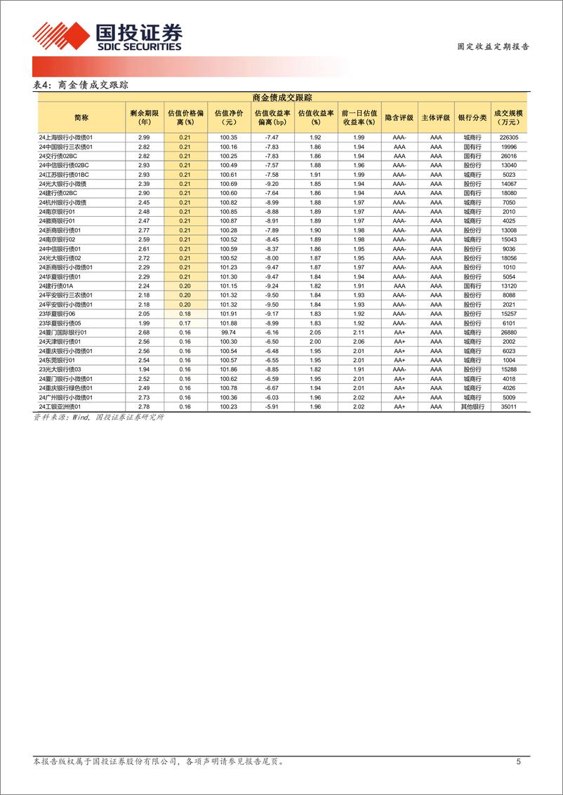 《12月2日信用债异常成交跟踪-241203-国投证券-10页》 - 第6页预览图