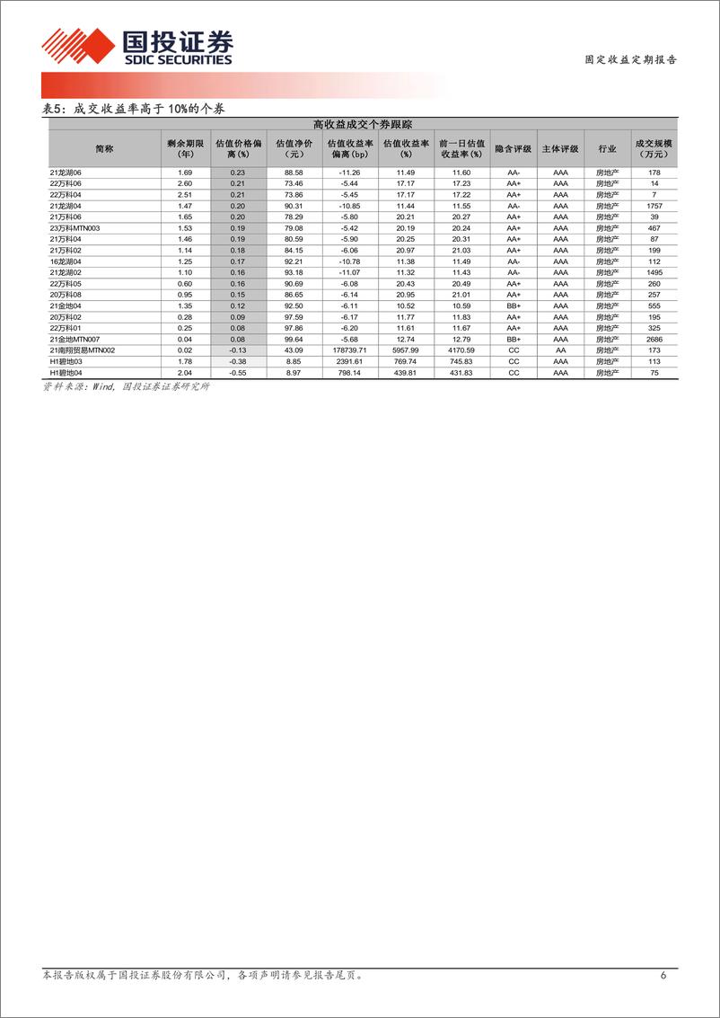 《12月2日信用债异常成交跟踪-241203-国投证券-10页》 - 第7页预览图