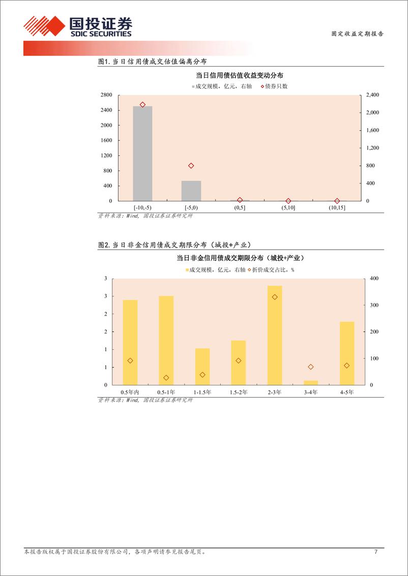 《12月2日信用债异常成交跟踪-241203-国投证券-10页》 - 第8页预览图