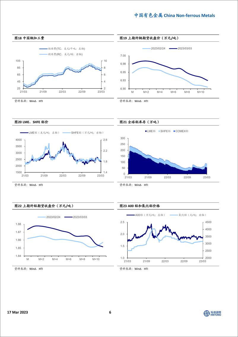 《中国有色金属行业：铜铝加工企业开工率继续回升，经济复苏持续强化-20230317-海通国际-19页》 - 第7页预览图