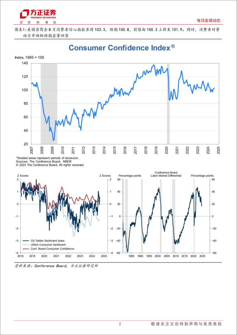 《海外市场每日动态：美国咨商会8月消费者信心指数超预期-240828-方正证券-14页》 - 第2页预览图