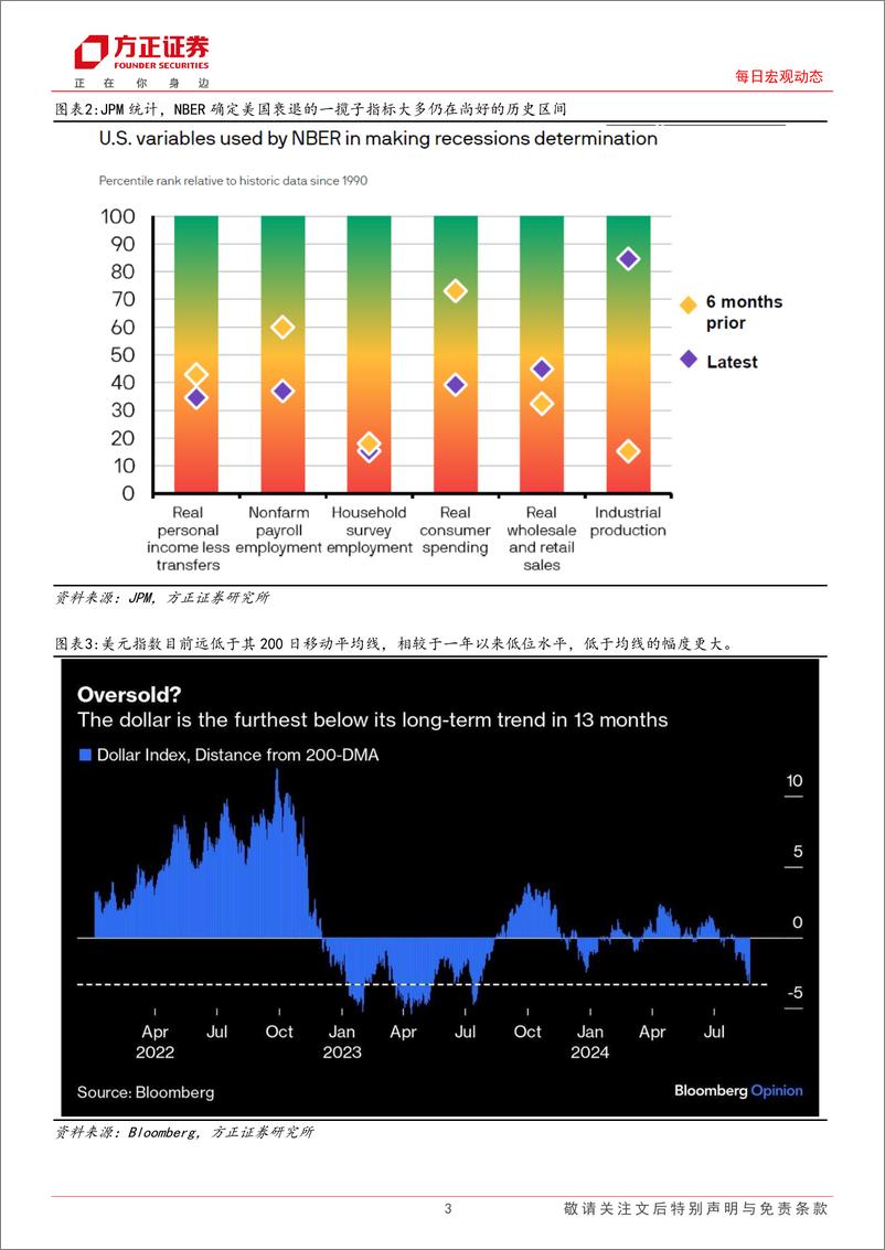 《海外市场每日动态：美国咨商会8月消费者信心指数超预期-240828-方正证券-14页》 - 第3页预览图