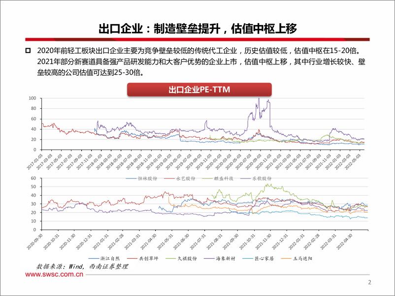 《轻工行业板块出口专题（二）：需求分化，布局高景气+高弹性标的-20220531-西南证券-20页》 - 第4页预览图