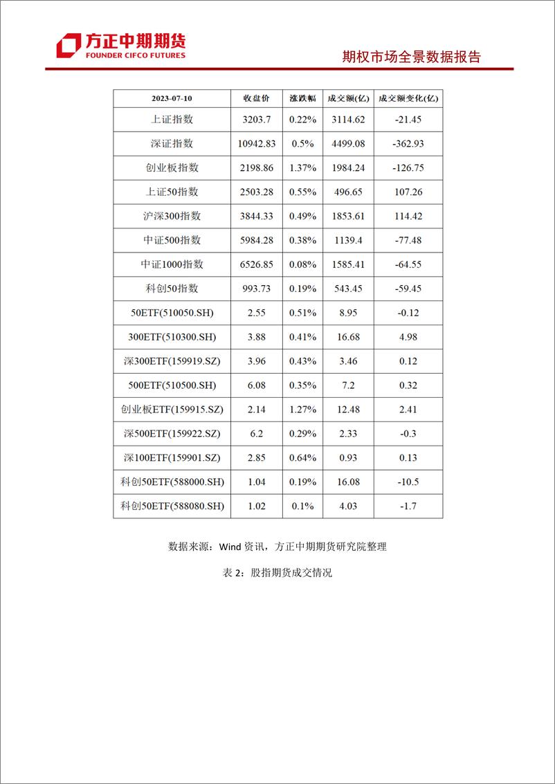 《股票期权市场全景数据报告-20230710-方正中期期货-44页》 - 第4页预览图