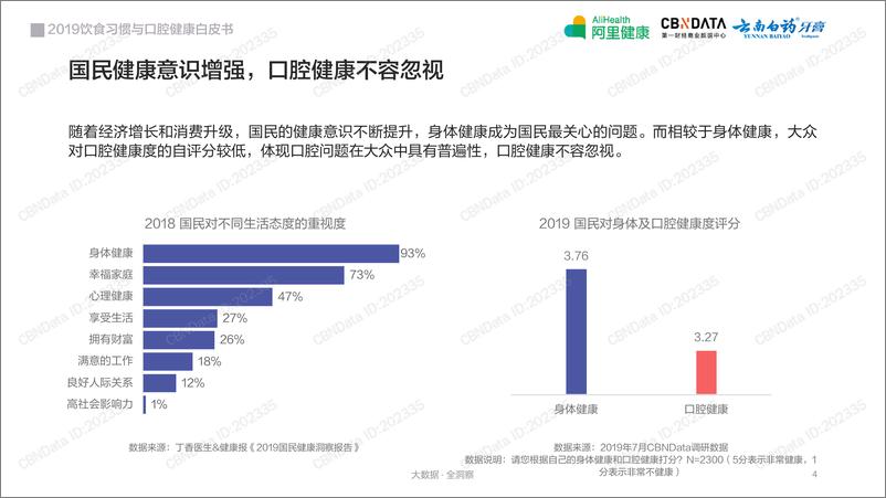 《2019饮食习惯与口腔健康白皮书》 - 第4页预览图