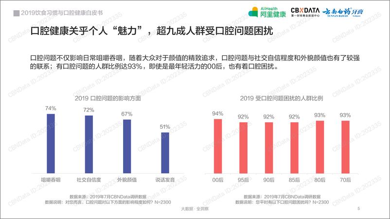 《2019饮食习惯与口腔健康白皮书》 - 第5页预览图