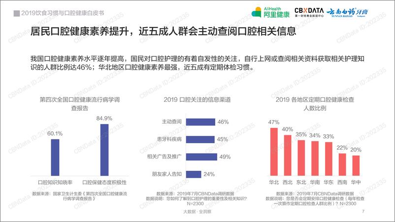 《2019饮食习惯与口腔健康白皮书》 - 第7页预览图