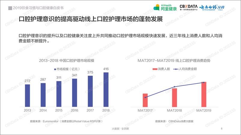 《2019饮食习惯与口腔健康白皮书》 - 第8页预览图