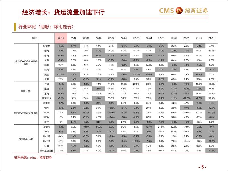 《高频数据跟踪（2022年11月第4周）：货运流量加速下行-20221201-招商证券-25页》 - 第6页预览图