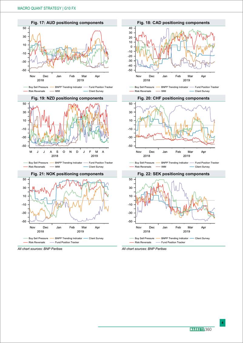 《巴黎银行-全球-外汇策略-全球外汇定位分析-20190513-13页》 - 第5页预览图