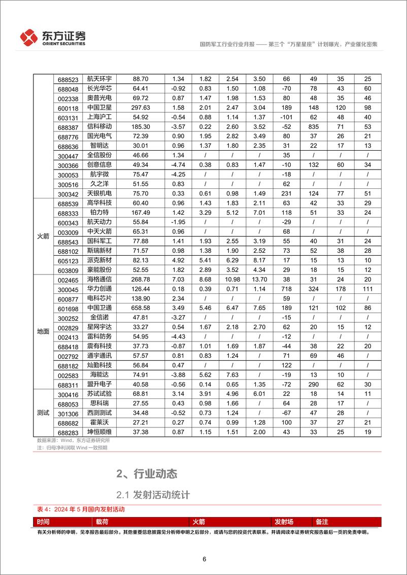 《国防军工行业卫星互联网产业月报(2024年5月)：第三个“万星星座”计划曝光，产业催化密集-240606-东方证券-18页》 - 第6页预览图