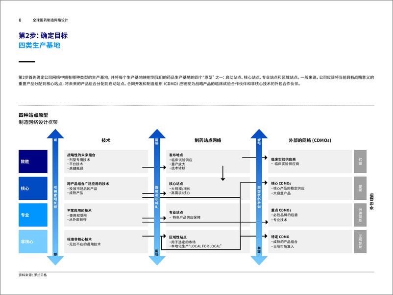 《全球医药制造网络设计-13页》 - 第8页预览图