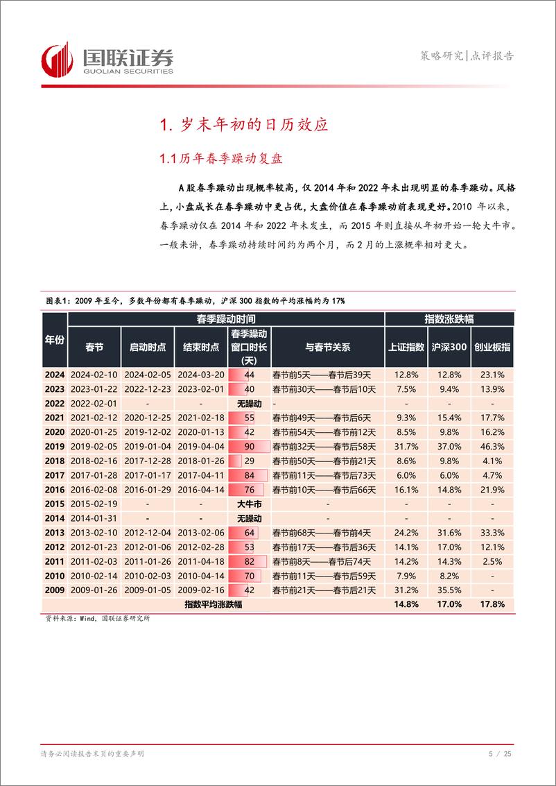 《策略研究点评报告：岁末年初的日历效应-241225-国联证券-26页》 - 第6页预览图