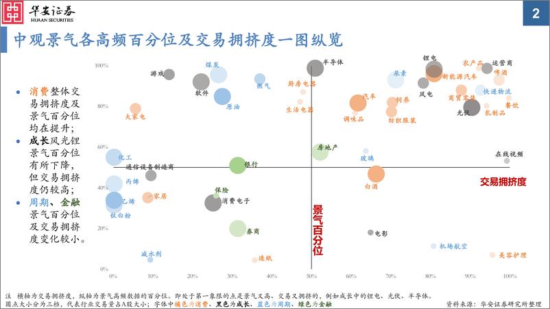 《中观景气纵览第28期：周期上游改善，新能源、地产景气转弱-20221229-华安证券-52页》 - 第3页预览图