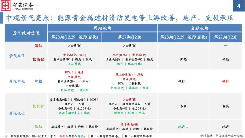 《中观景气纵览第28期：周期上游改善，新能源、地产景气转弱-20221229-华安证券-52页》 - 第5页预览图