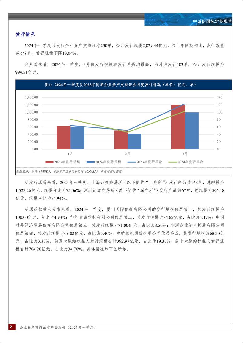 《中诚信国际-企业资产支持证券产品报告-2024 年一季度-：发行规模同比有所回落，基础资产分布基本稳定，融资成本整体显著下行，监管规则进一步优化》 - 第2页预览图