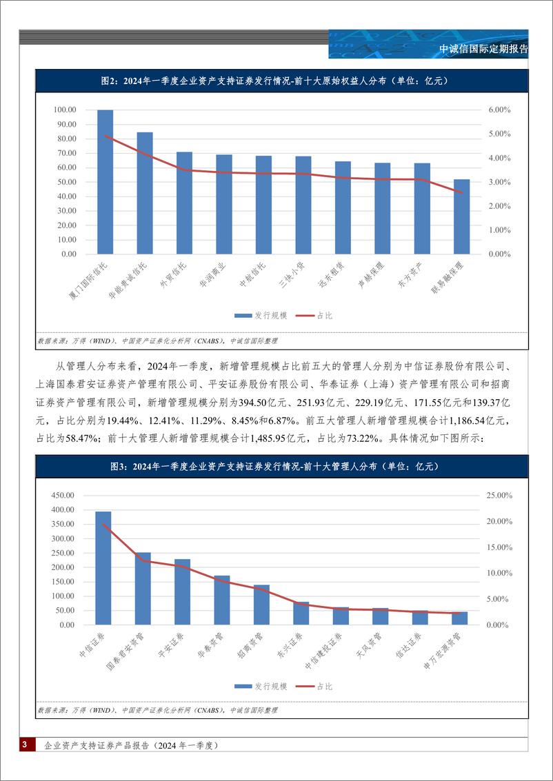 《中诚信国际-企业资产支持证券产品报告-2024 年一季度-：发行规模同比有所回落，基础资产分布基本稳定，融资成本整体显著下行，监管规则进一步优化》 - 第3页预览图