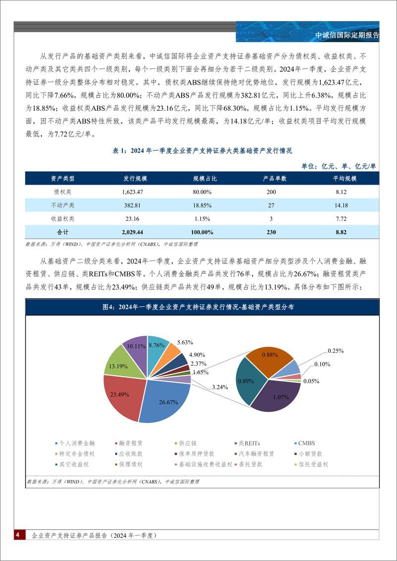 《中诚信国际-企业资产支持证券产品报告-2024 年一季度-：发行规模同比有所回落，基础资产分布基本稳定，融资成本整体显著下行，监管规则进一步优化》 - 第4页预览图