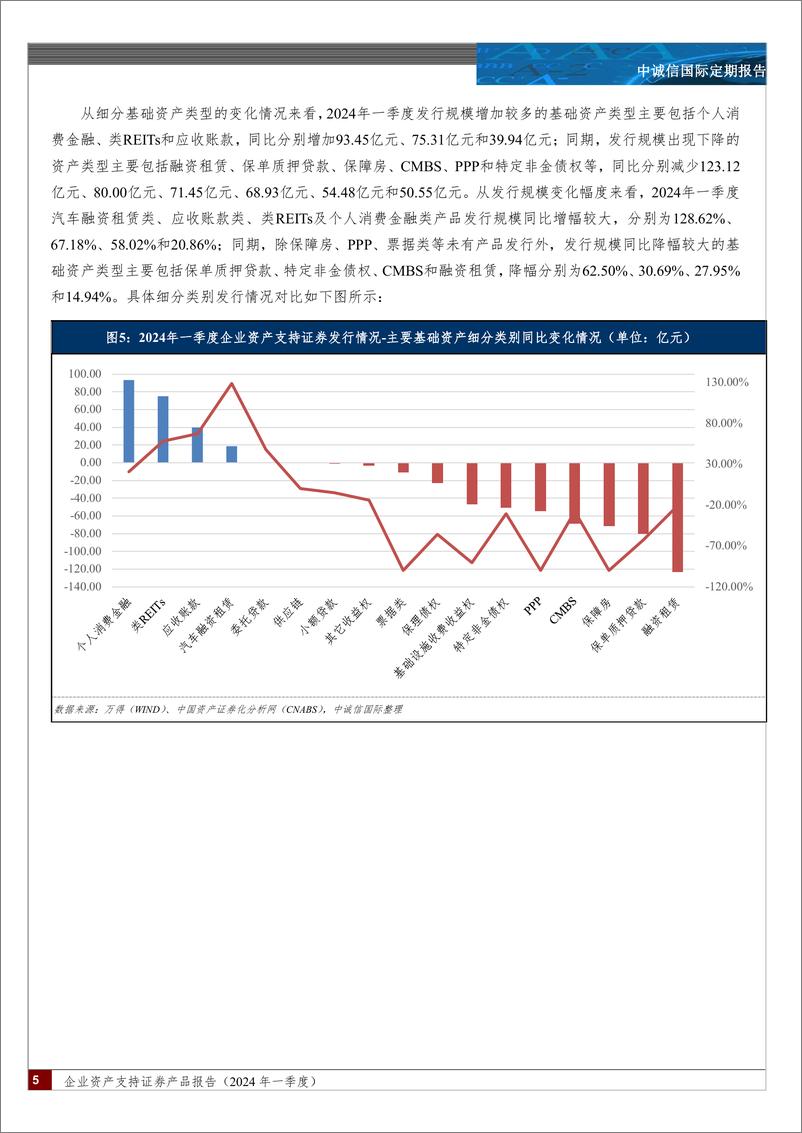 《中诚信国际-企业资产支持证券产品报告-2024 年一季度-：发行规模同比有所回落，基础资产分布基本稳定，融资成本整体显著下行，监管规则进一步优化》 - 第5页预览图