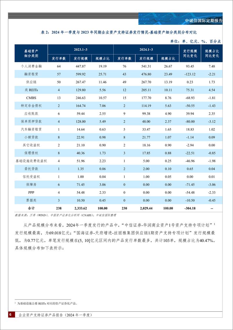 《中诚信国际-企业资产支持证券产品报告-2024 年一季度-：发行规模同比有所回落，基础资产分布基本稳定，融资成本整体显著下行，监管规则进一步优化》 - 第6页预览图