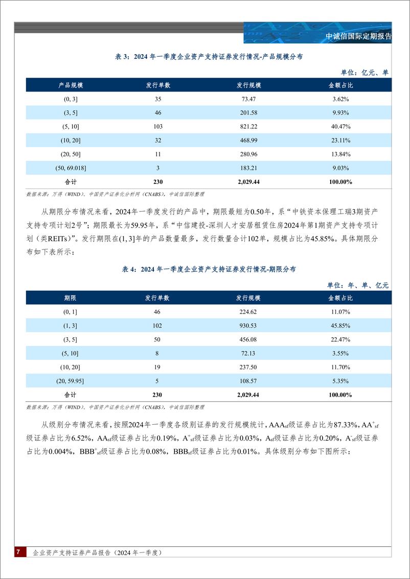 《中诚信国际-企业资产支持证券产品报告-2024 年一季度-：发行规模同比有所回落，基础资产分布基本稳定，融资成本整体显著下行，监管规则进一步优化》 - 第7页预览图