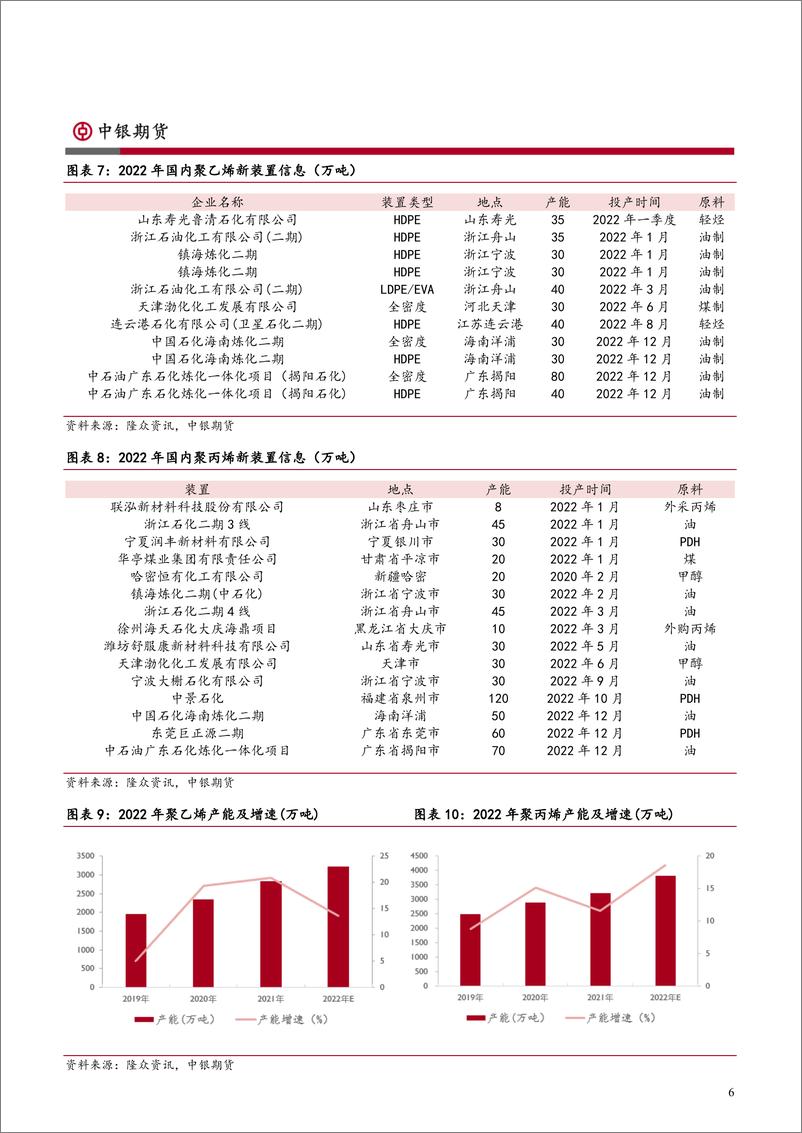 《聚烯烃年报：供应压力极大时，需求拐点至-20221130-中银国际期货-23页》 - 第7页预览图