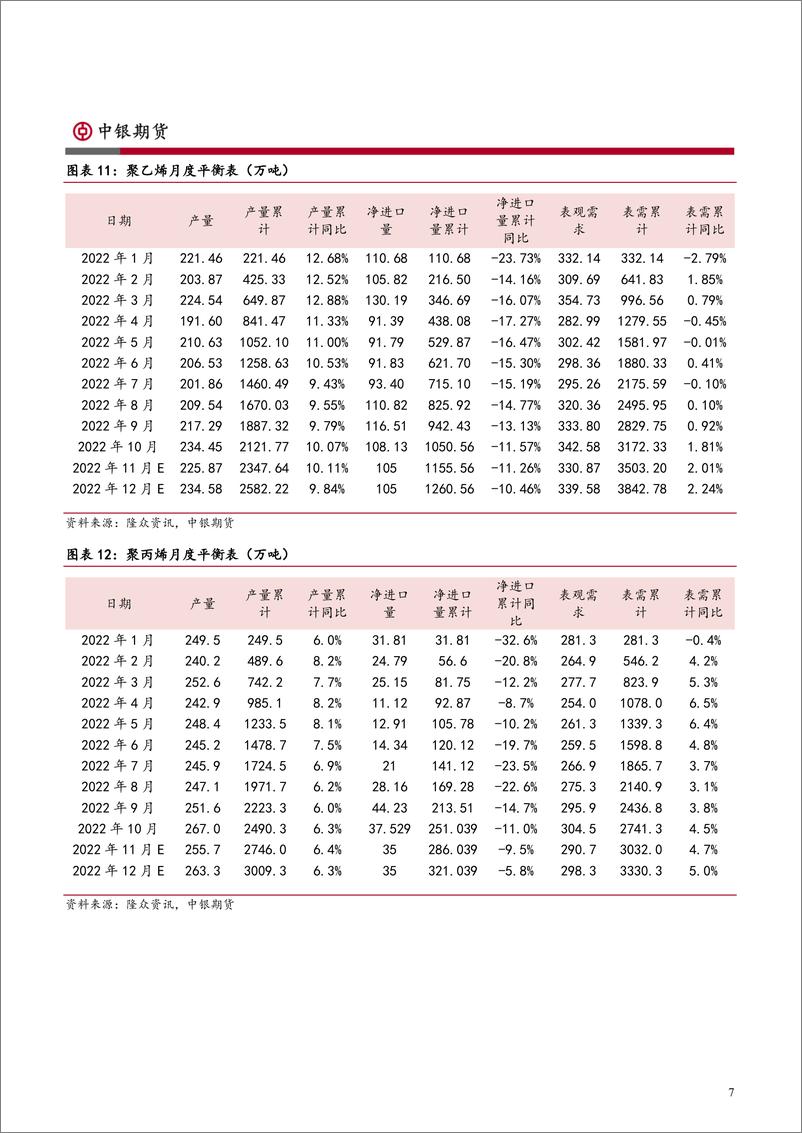 《聚烯烃年报：供应压力极大时，需求拐点至-20221130-中银国际期货-23页》 - 第8页预览图