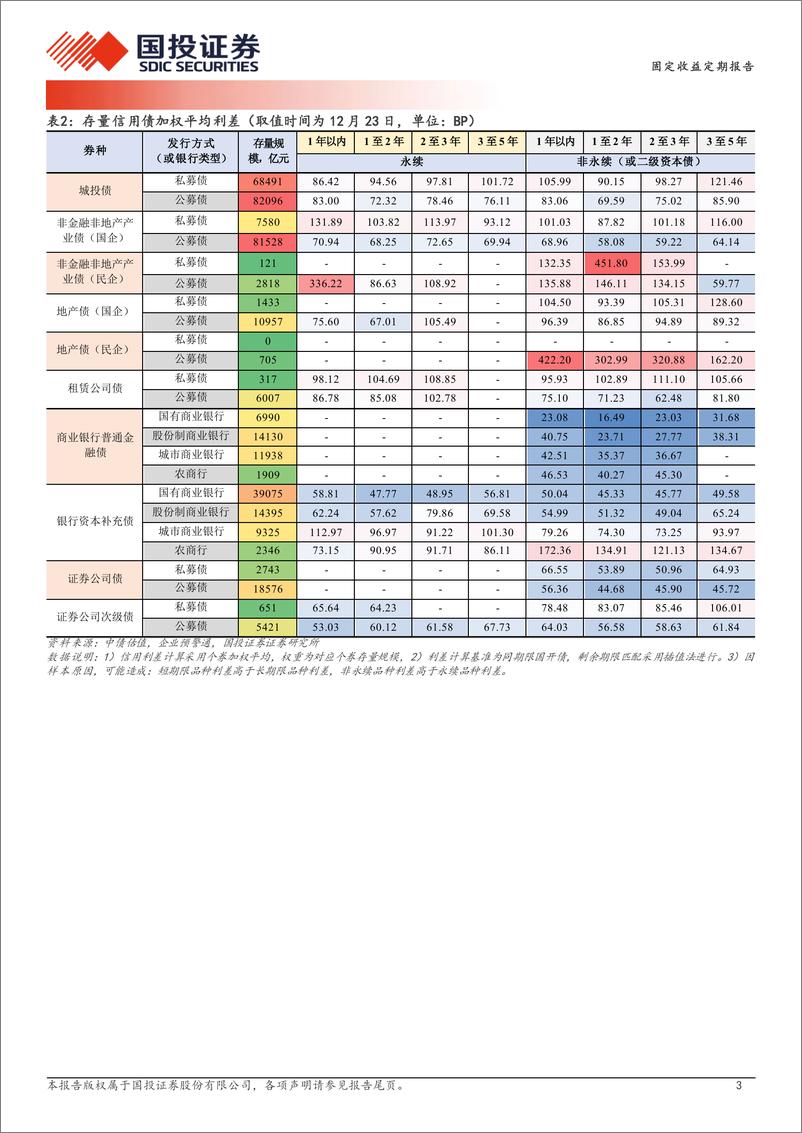 《商金债的逆势行情-241224-国投证券-19页》 - 第3页预览图