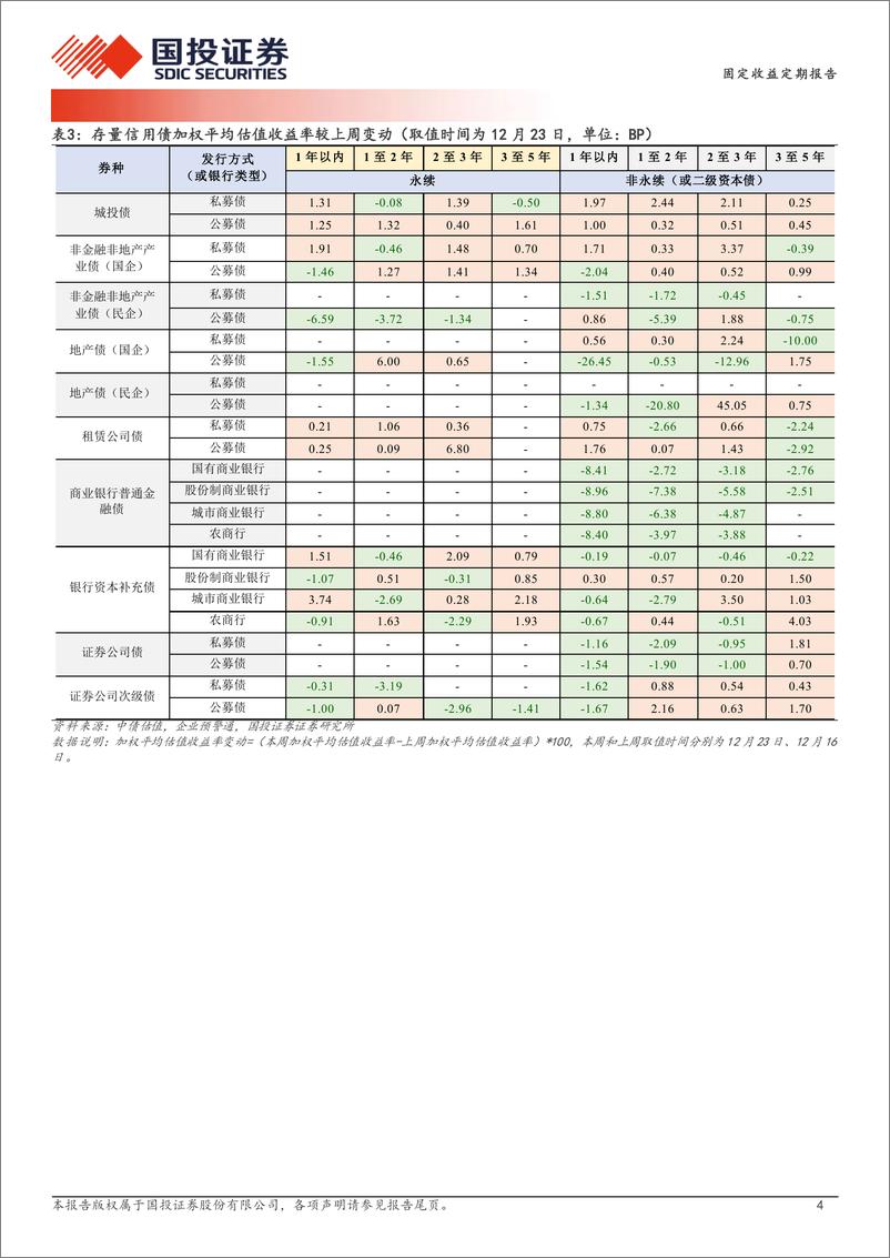 《商金债的逆势行情-241224-国投证券-19页》 - 第4页预览图