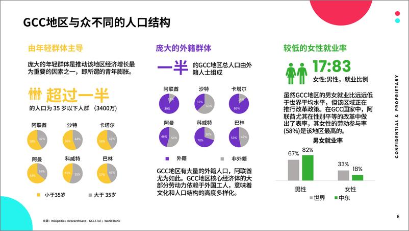 《全球市场百宝书-GCC-66页》 - 第6页预览图