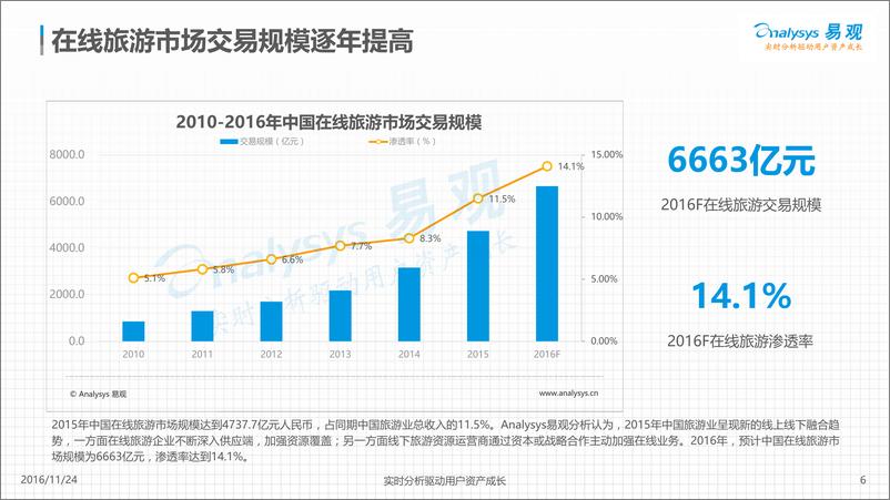 《中国在线自由行市场用户分析2016》 - 第6页预览图