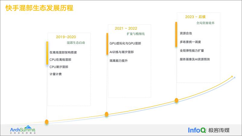 《辛文_降本增效利器_快手CPU&GPU超大规模在离线混部落地实践》 - 第4页预览图