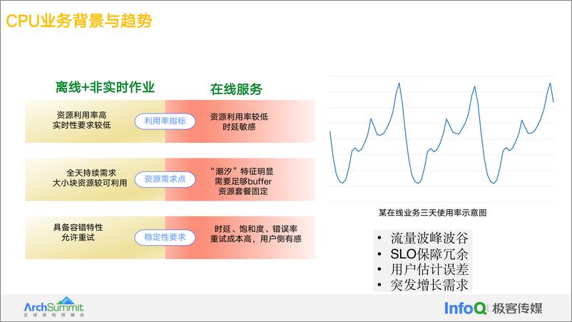 《辛文_降本增效利器_快手CPU&GPU超大规模在离线混部落地实践》 - 第6页预览图